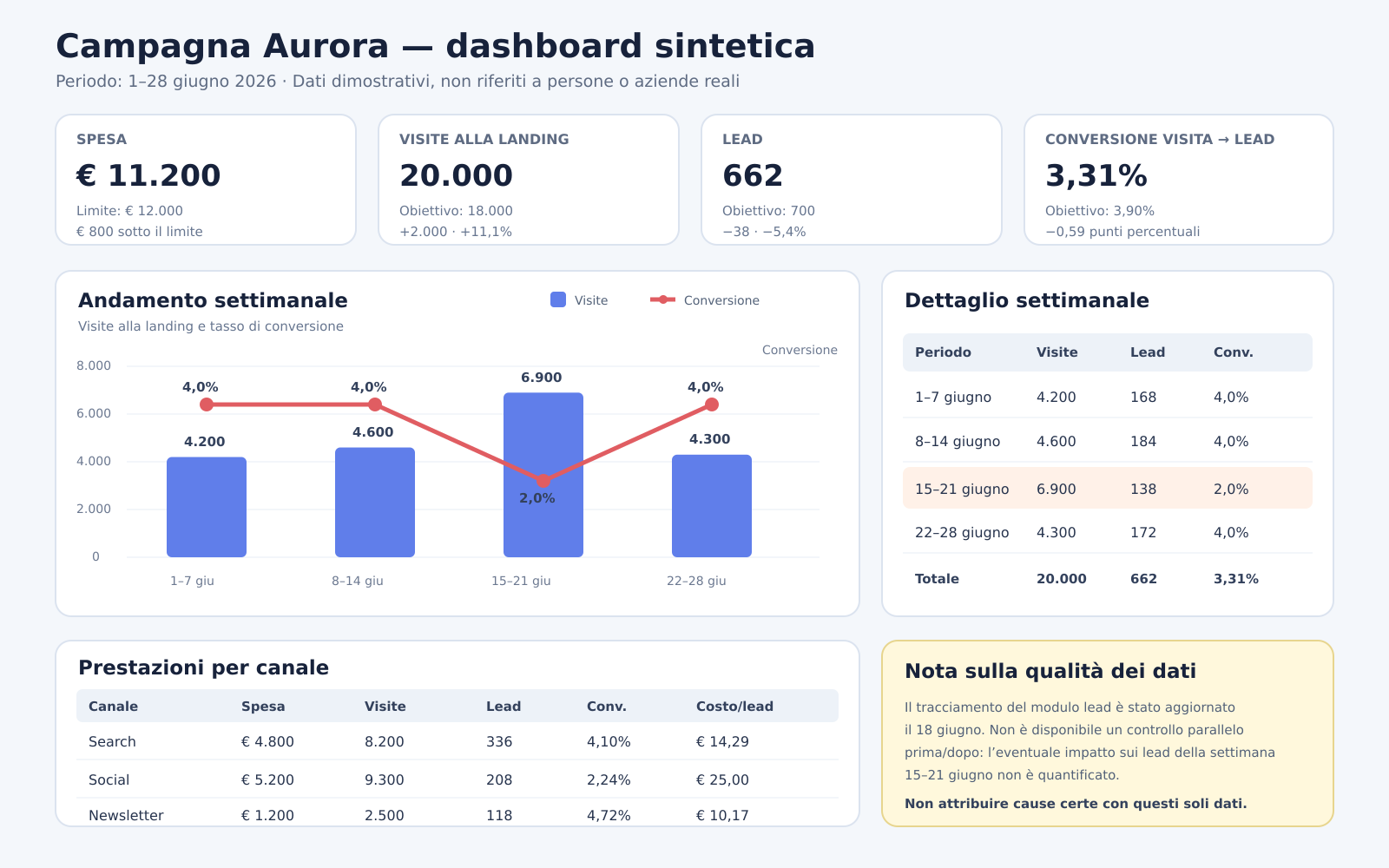 Dashboard sintetica della campagna Aurora con KPI, andamento settimanale, prestazioni per canale e nota sulla qualità dei dati