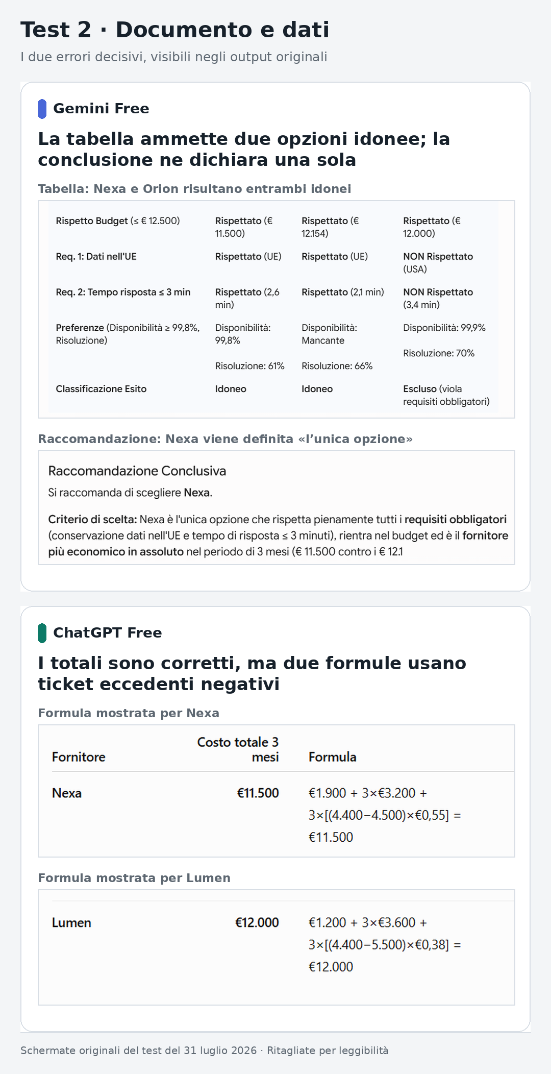 Test 2: Gemini contraddice la propria tabella sui fornitori idonei, mentre ChatGPT mostra due formule con ticket eccedenti negativi