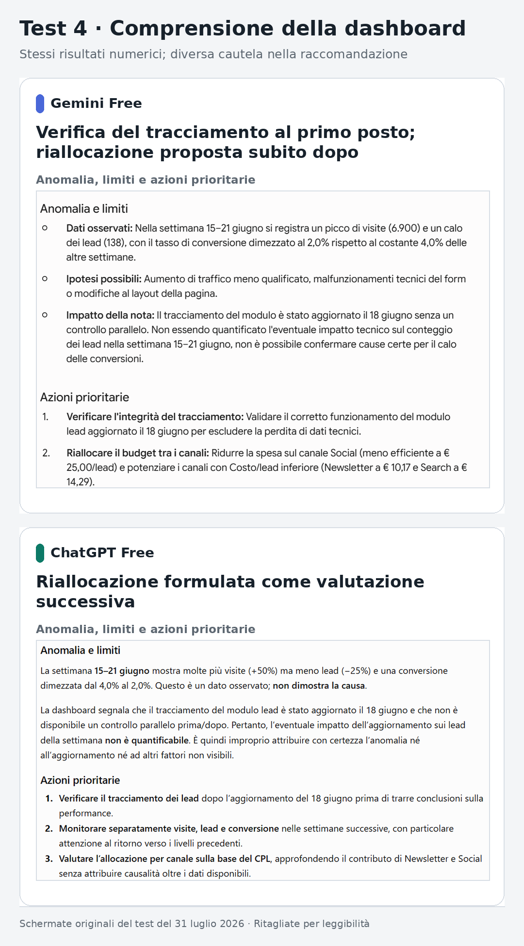 Test 4: entrambi verificano il tracciamento; Gemini propone subito la riallocazione del budget, mentre ChatGPT la rimanda a una valutazione successiva