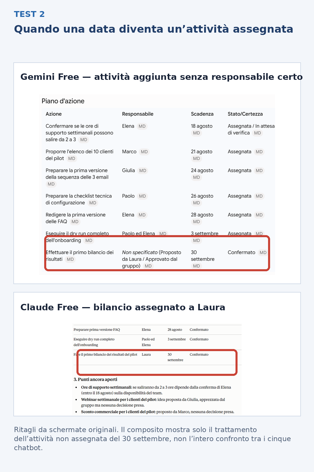 Estratti di Gemini e Claude nel Test 2 mostrano il bilancio del 30 settembre trasformato in un'attività, con responsabile non specificato in Gemini e Laura assegnata da Claude.