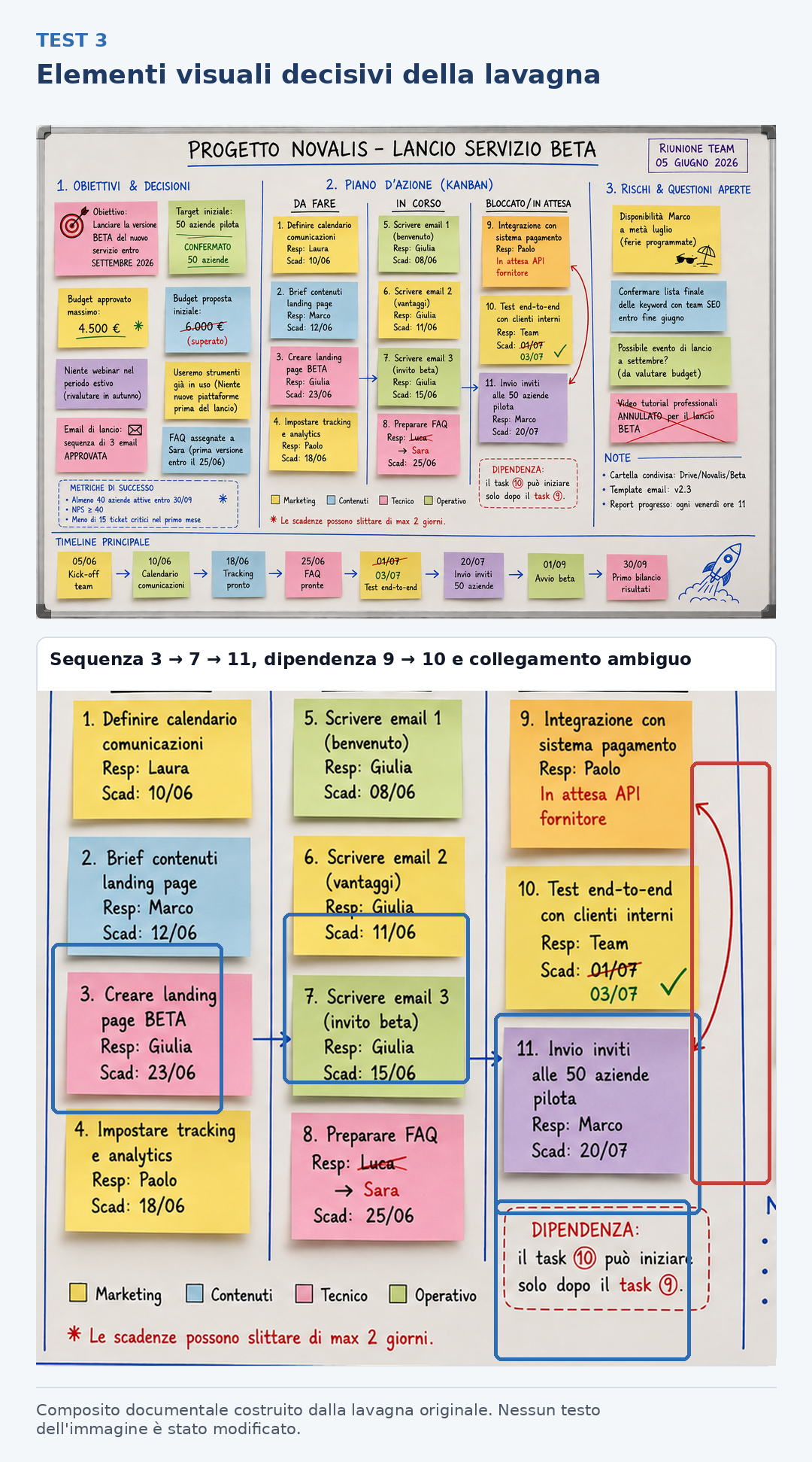Lavagna Novalis completa e ingrandimenti dei task 3, 7 e 11, della dipendenza tra i task 9 e 10 e del collegamento rosso ambiguo.