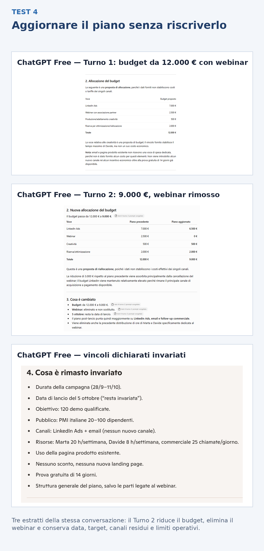 Tre estratti di ChatGPT mostrano il passaggio dal budget di 12.000 a 9.000 euro, la rimozione del webinar e i vincoli dichiarati invariati.